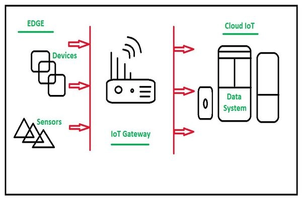 Gateway IoTの主な機能 Gateway IoTの主な機能