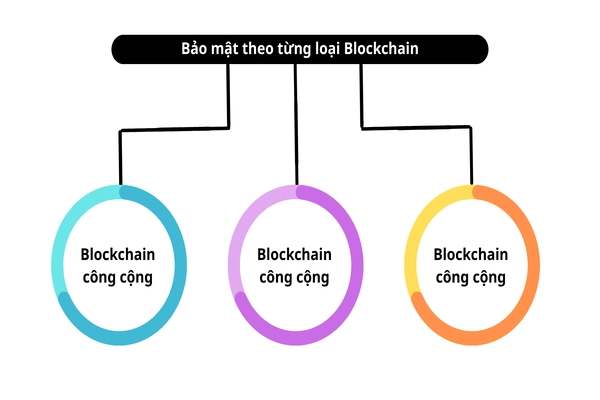 Bảo mật theo từng loại Blockchain