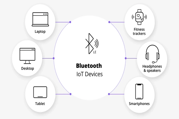 Bluetooth IoT の実際の応用
