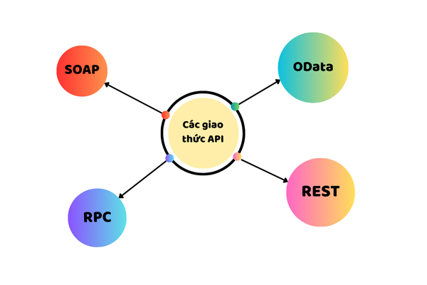 Các giao thức API