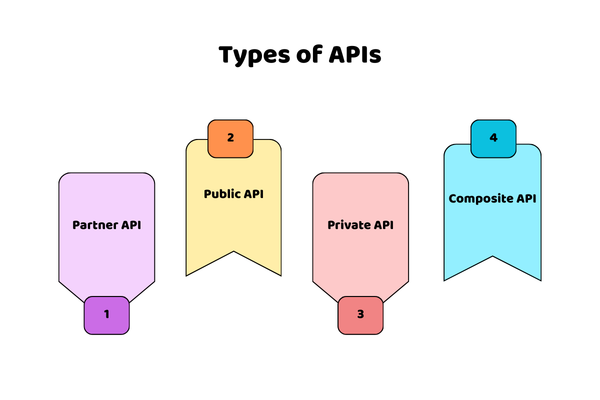 Types of APIs
