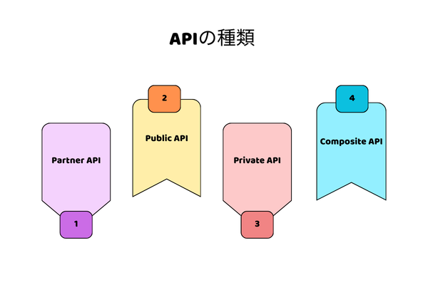 APIの種類