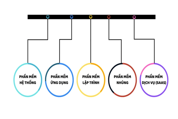 Các loại phần mềm chính