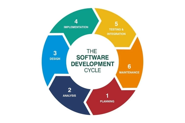 Quy trình phát triển phần mềm
