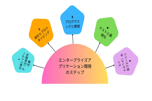 エンタープライズアプリケーション開発のステップ