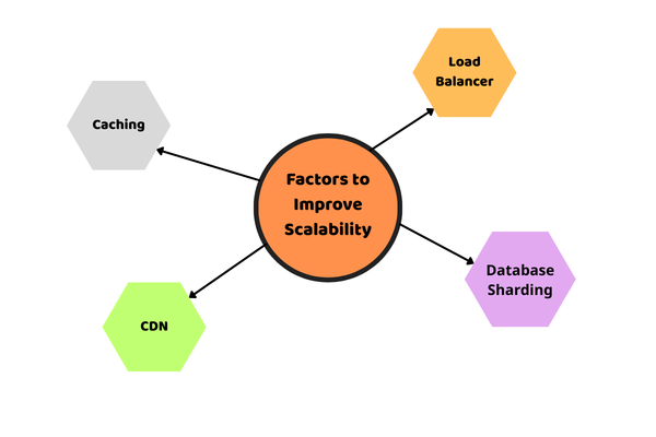 Factors to Improve Scalability Factors to Improve Scalability
