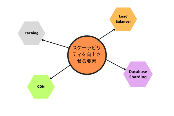スケーラビリティを向上させる要素