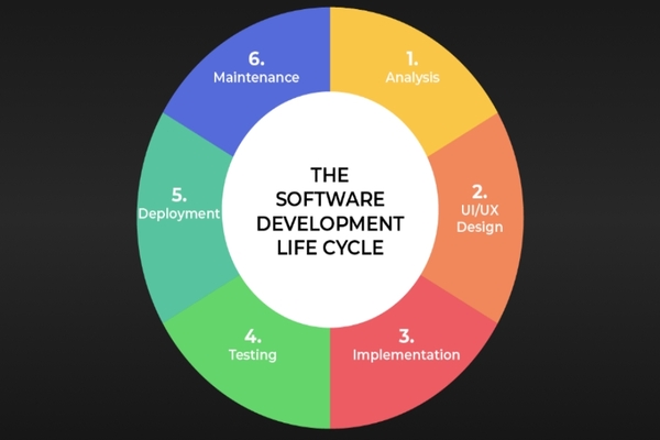 Stages of the Software Development Lifecycle
