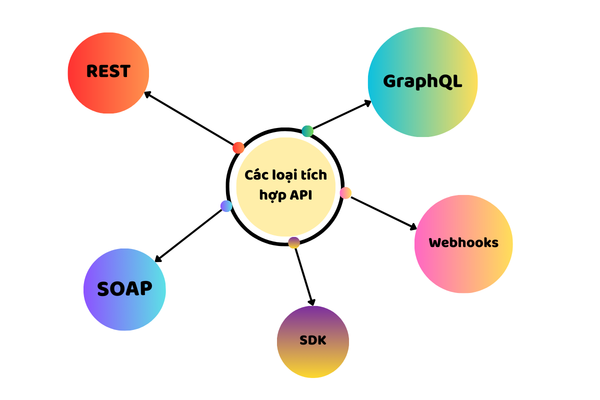 Các loại tích hợp API Các loại tích hợp API