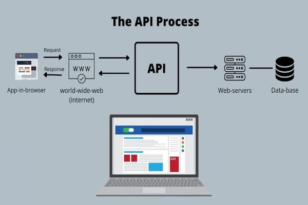 How API Integration Works How API Integration Works