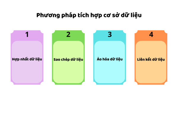 Phương pháp tích hợp cơ sở dữ liệu Phương pháp tích hợp cơ sở dữ liệu