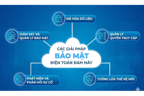 Các giải pháp bảo mật điện toán đám mây