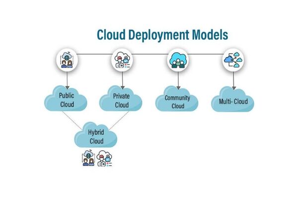 Types of Cloud Deployment Models Types of Cloud Deployment Models