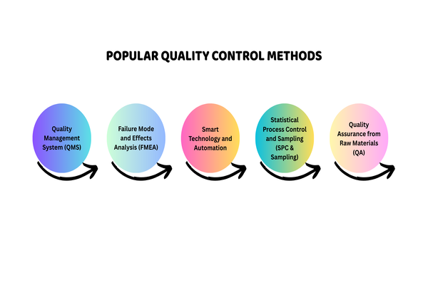 Popular Quality Control Methods Popular Quality Control Methods