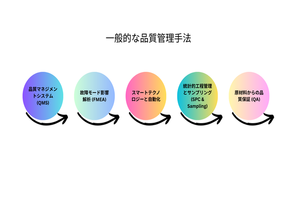 一般的な品質管理手法 一般的な品質管理手法