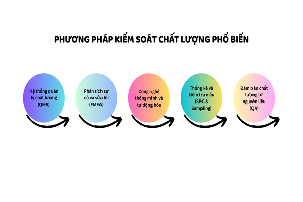 Phương pháp kiểm soát chất lượng phổ biến Phương pháp kiểm soát chất lượng phổ biến