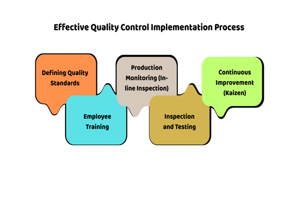 Effective Quality Control Implementation Process Effective Quality Control Implementation Process