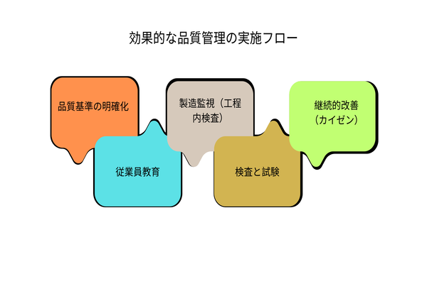 効果的な品質管理の実施フロー 効果的な品質管理の実施フロー