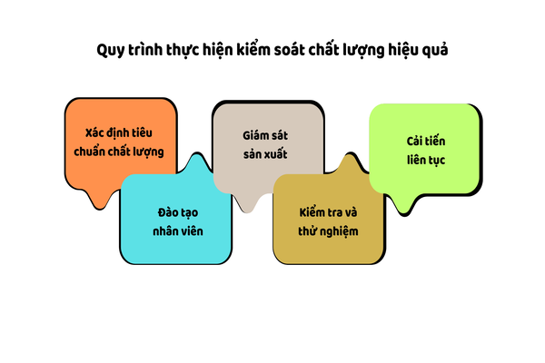 Quy trình thực hiện kiểm soát chất lượng hiệu quả Quy trình thực hiện kiểm soát chất lượng hiệu quả