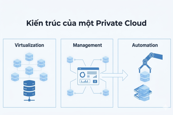 Components of a Private Cloud Components of a Private Cloud