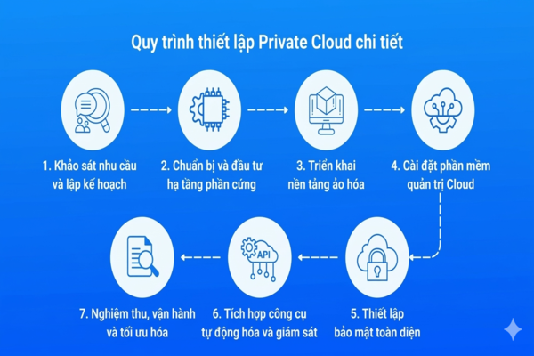 Hướng dẫn thiết lập Private Cloud Hướng dẫn thiết lập Private Cloud