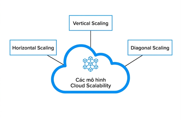 Common Cloud Scalability Models