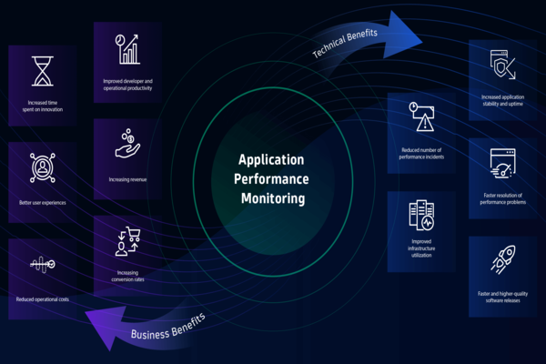 The Benefits of Application Performance Monitoring The Benefits of Application Performance Monitoring