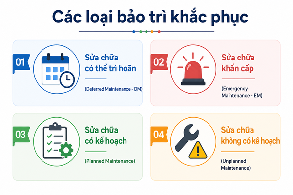 Các loại bảo trì khắc phục Các loại bảo trì khắc phục