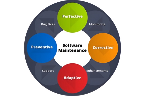 Types of Software Maintenance Types of Software Maintenance