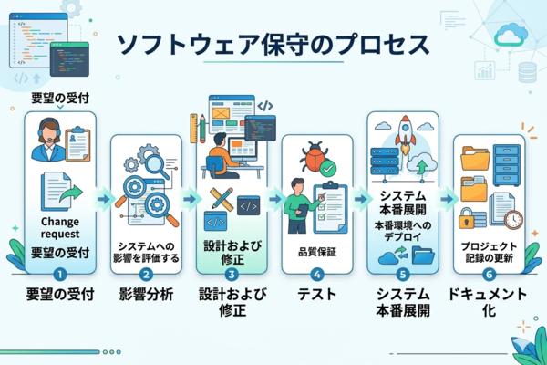 ソフトウェア保守のプロセス ソフトウェア保守のプロセス