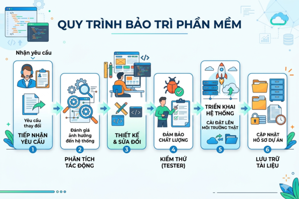 Quy trình bảo trì phần mềm Quy trình bảo trì phần mềm
