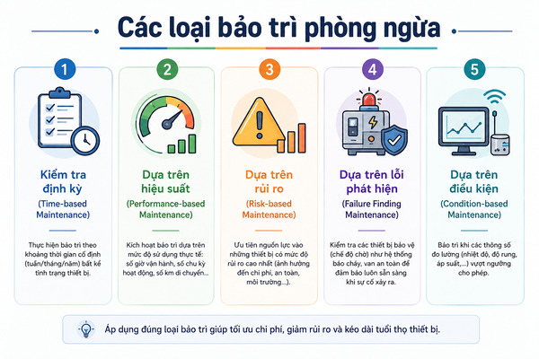 Các loại bảo trì phòng ngừa Các loại bảo trì phòng ngừa
