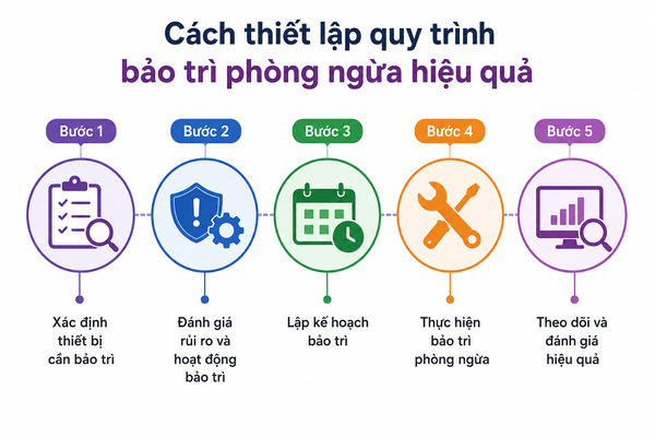 Cách thiết lập quy trình bảo trì phòng ngừa hiệu quả Cách thiết lập quy trình bảo trì phòng ngừa hiệu quả