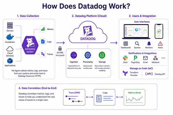 How Does Datadog Work?