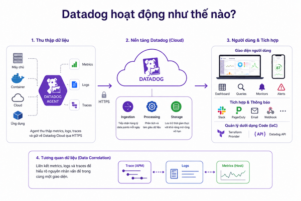 Datadog hoạt động như thế nào? Datadog hoạt động như thế nào?