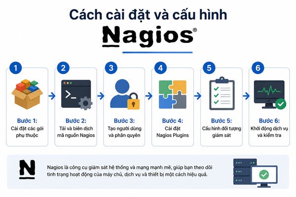Cách cài đặt và cấu hình Nagios