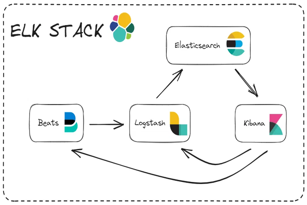 How Does the Elastic Stack Work? How Does the Elastic Stack Work?