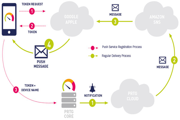 How to Install and Use PRTG Network Monitor
